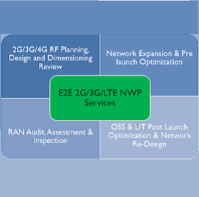 سرویس های طراحی و بهینه سازی رادیویی